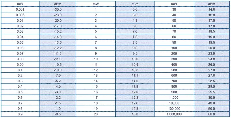 10 дб в вт. Таблица ДБМ В ватт. Таблица DBM В ватты. ДБ МВТ таблица. 27 DBM В ватт.