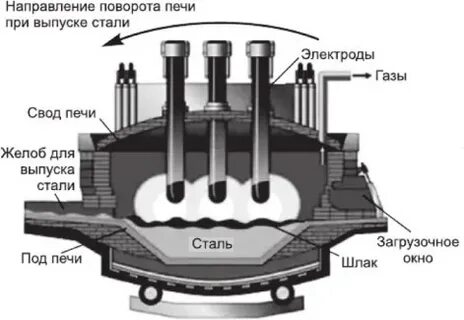 Выплавка стали в электропечах