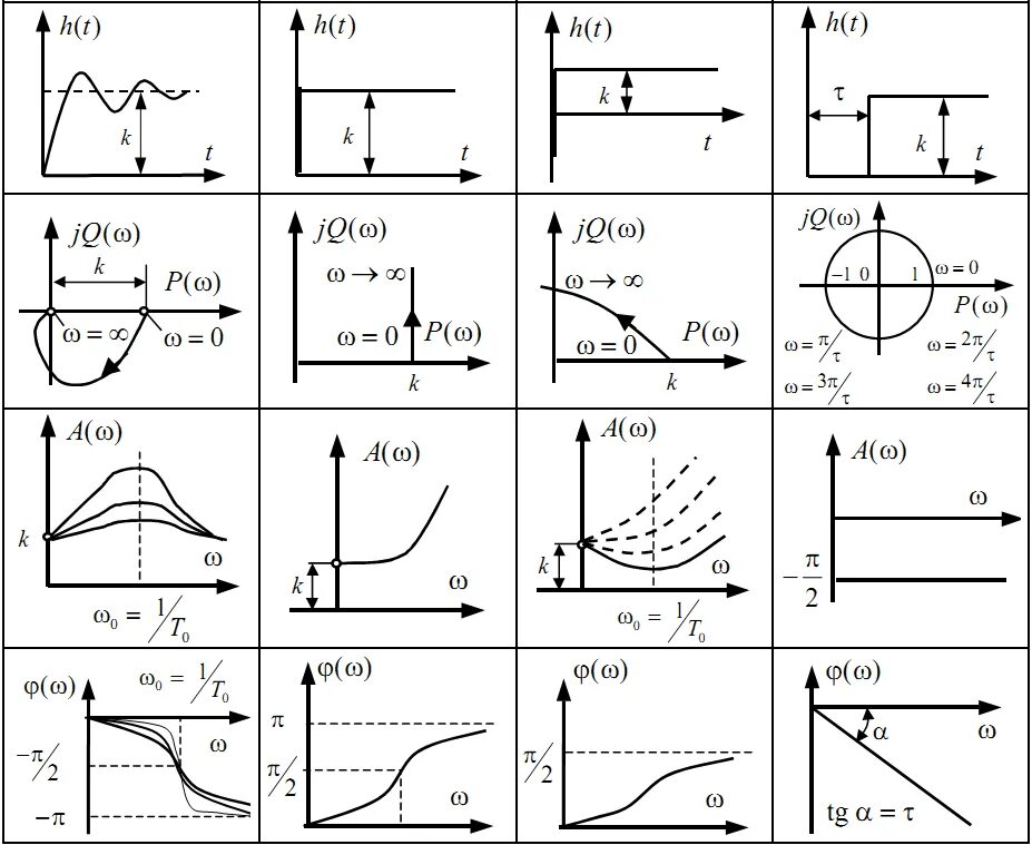 Ачх звеньев. Ачх звеньев. Переходная характеристика форсирующего звена 2 порядка. Ачх колебательного звена. Ачх звеньев.