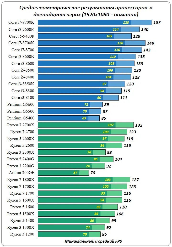 Таблица мощности процессоров Xeon. Таблица производительности процессоров FX. Процессоры Xeon таблица сравнения производительности. Процессоры Rizen таблица производительности. Сравнение процессоров сайт