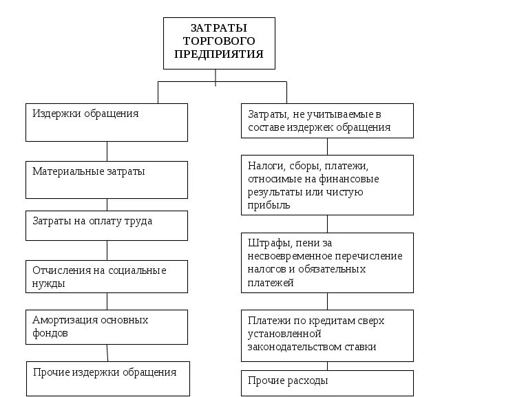 Расчеты торговых организациях. Издержки предприятия схема. Классификация издержек обращения схема. Статьи расходов торгующей организации. Издержки обращения торгового предприятия состав.