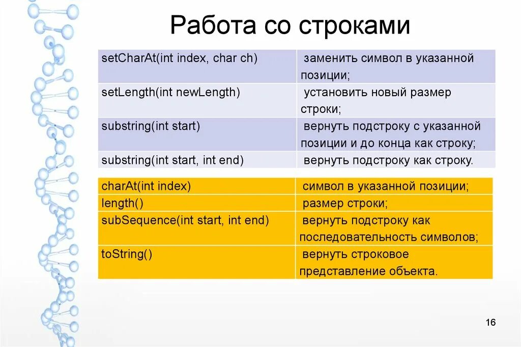 Какая строка получится в результате применения. Работа со строками. Работа со стружкой. Стандартные методы для работы со строками.. Строки. Стандартные методы для работы со строками..