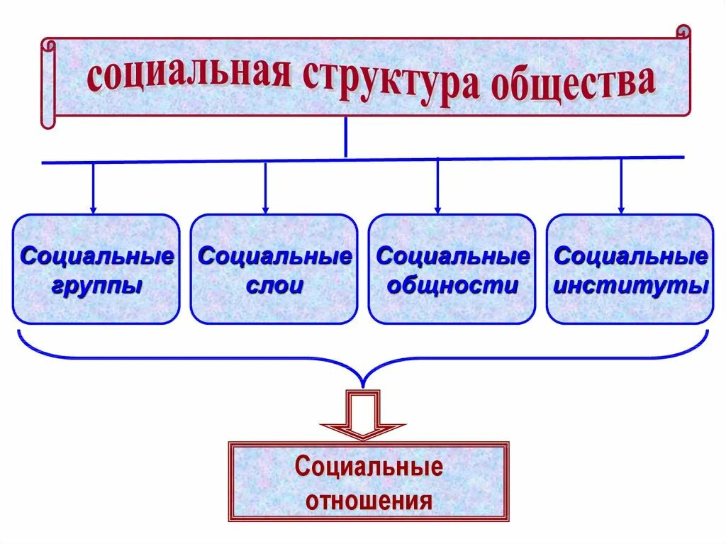 Структура общества это. Социальная структура общества схема с примерами. Из чего состоит социальная структура общества. Социальная структура общества схема. Социальную структуру общества образует.