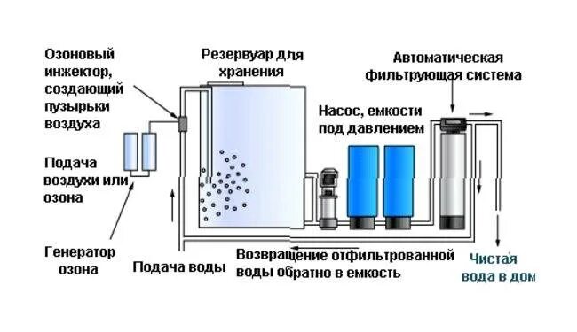 Система очистки питьевой воды методом озонирования. Озонатор для очистки сточных вод схема. Схема озонаторной установки для очистки воды. Озонирование питьевой воды схема. Обеззараживание хлорирование воды