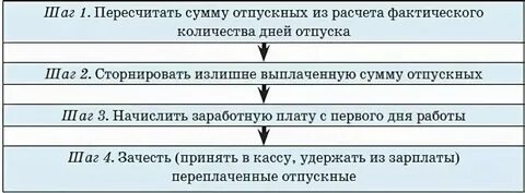Отпуск входит в рабочее время