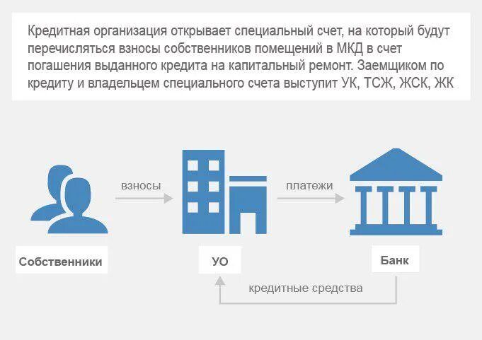 Спецсчет на капремонт. Кредит на ремонт. Фонд реформирования ЖКХ схема выдачи займов. Дом у которого есть спец счет. Сайт фонда капитального ремонта ростовской области