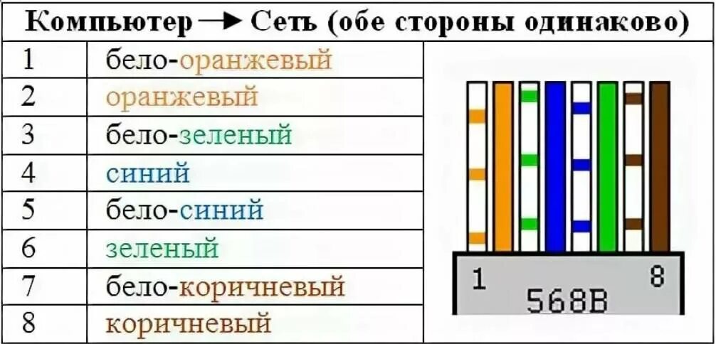 Соединения сетевого кабеля. Витая пара обжим схема 8 жил роутер. Схема обжимки RJ-45 провода. Разъём rj45 распиновка для роутера. Схема обжимки витой пары RJ 45.