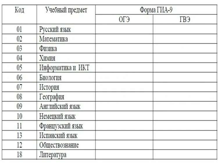 Коды предметов огэ 9 класс. Коды предметов огэ 9 класс