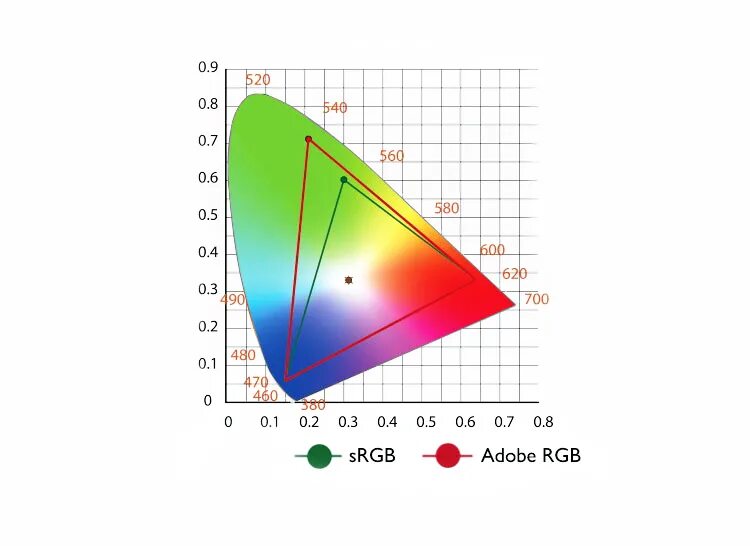 Srgb что это на мониторе. Цветовой режим srgb что это. цветовой охват srgb. rgb srgb разница. фото srgb.