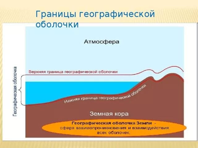 Воды нижняя граница. Границы географической оболочки. Нижняя граница географической оболочки. Географическая оболочка рисунок. Верхняя географическая оболочка.