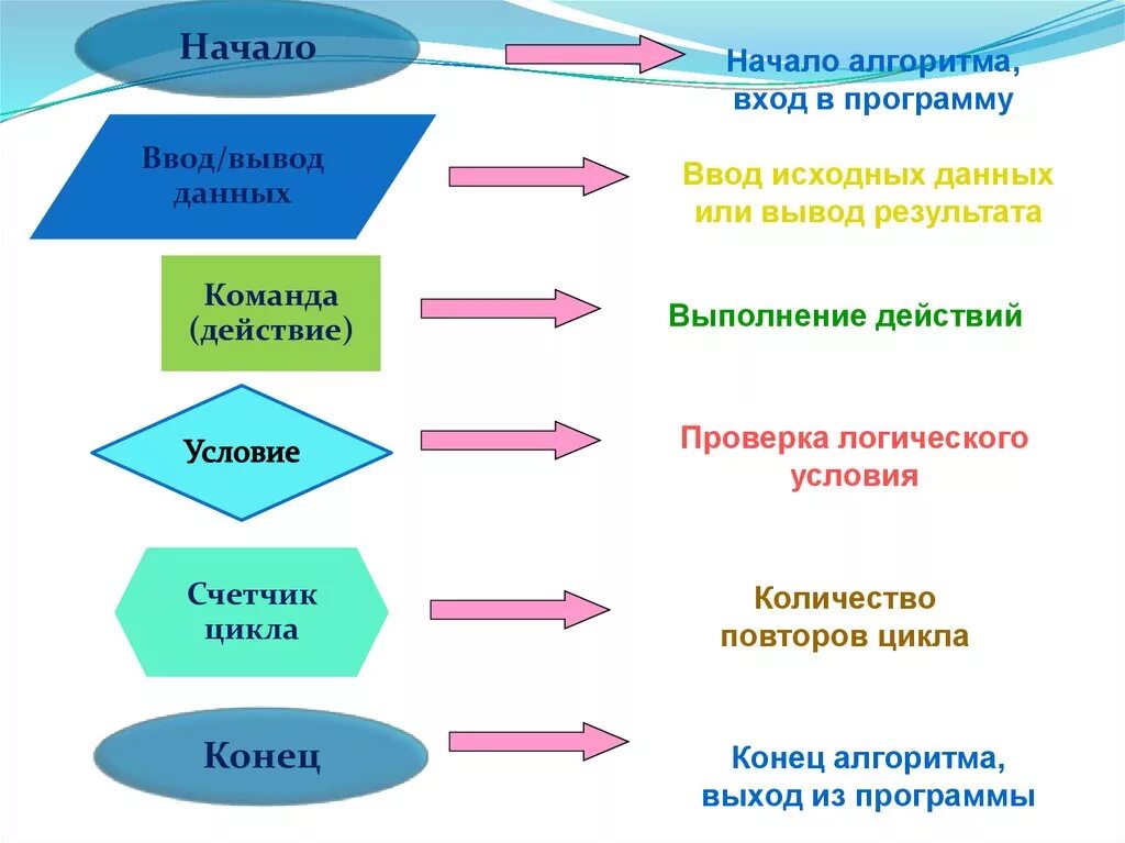 Ввод и вывод в алгоритме. Ввод или вывод в алгоритме. Ввод данных алгоритм. Алгоритм с вводом исходных данных.