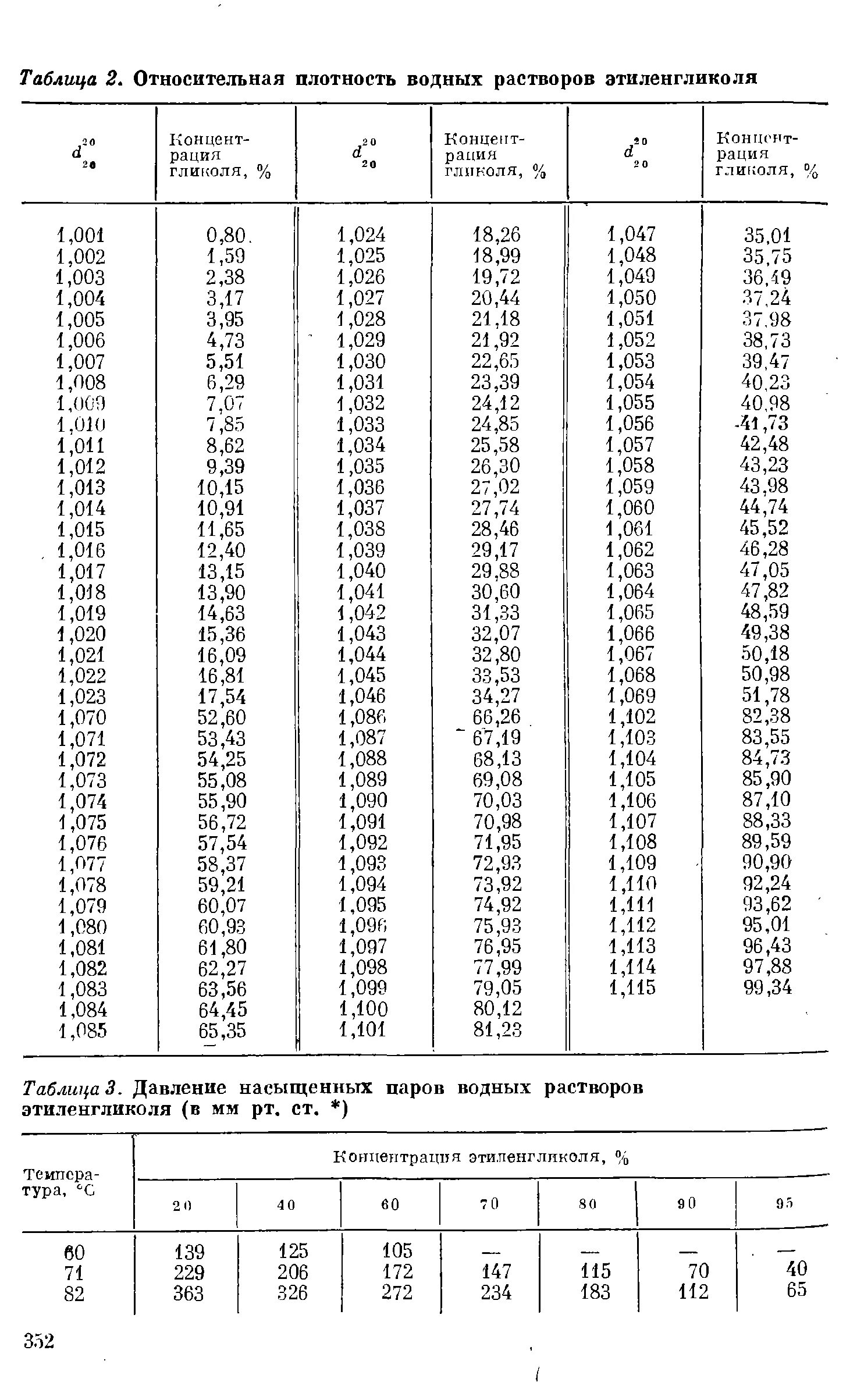 Пропиленгликоль плотность водного раствора таблица. Пропиленгликоль плотность водного раствора от концентрации таблица. Относительная плотность водных растворов этиленгликоля. Таблица плотности водных растворов ацетона. Этиленгликоль кипение