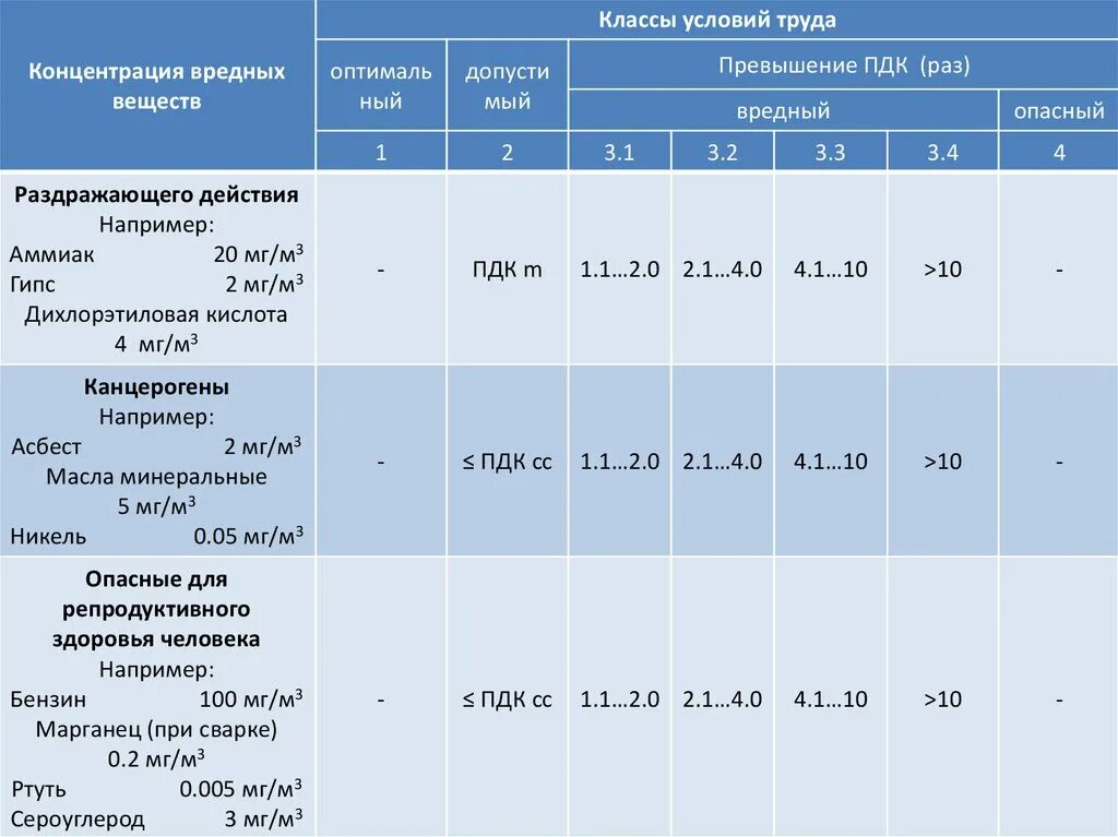 Список 1 и 2 по вредным условиям. Классы условий труда. класс условий труда 3.2. класс условий труда по вредным веществам. класс условий труда 3.1.