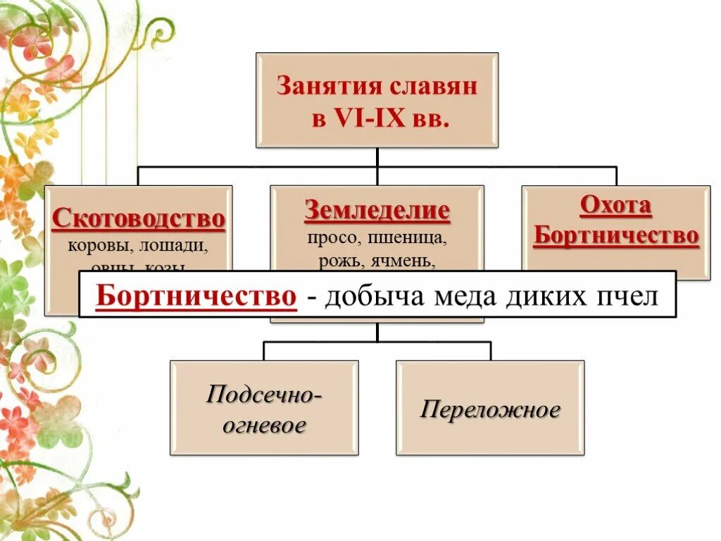 Основными занятиями восточных славян являлись. Занятия восточных славян. занятия славян земледелие. занятия восточных славян бортничество. занятия восточных славян земледелие системы.