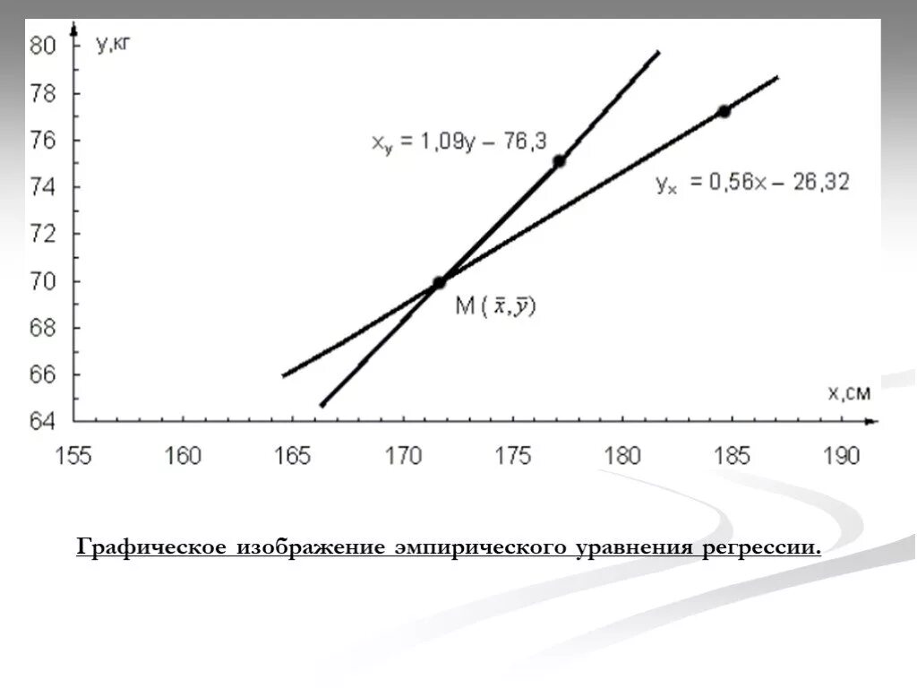 Эмпирическая регрессия. Линейная регрессия график. График уравнения регрессии. Линия регрессии x на y. График изображение.