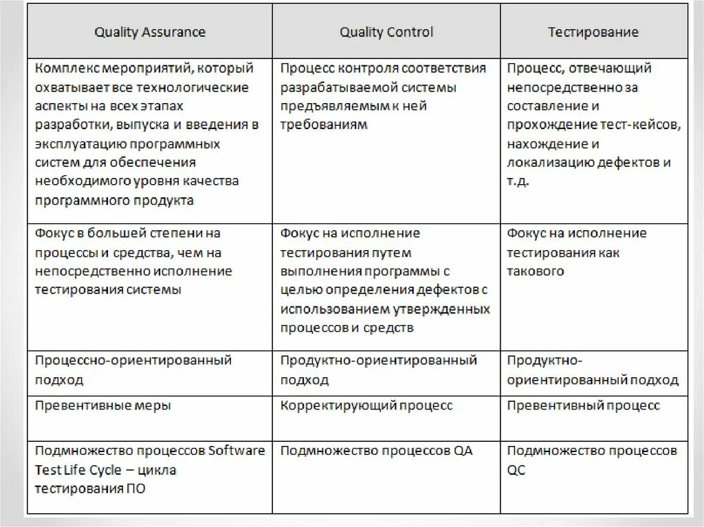 Таблица тестирования программного продукта. Различия QA QC И тестировщика. Разница QA/QC/тестирование. Пример тестирования программного обеспечения.