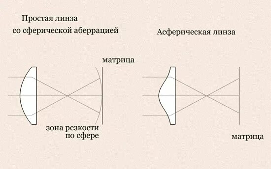 Асферические контактные линзы. Сферический и асферический в чем разница. Линза 1. Сферический и асферический в чем разница. Асферические линзы и сферические разница.