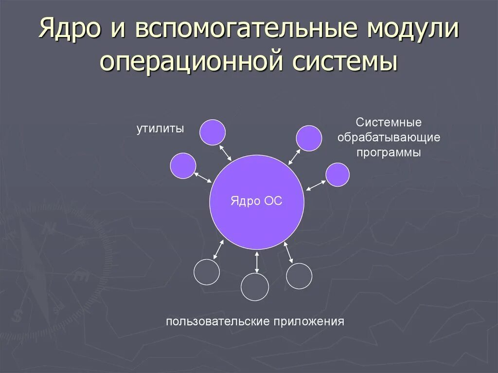 Модели операционных систем ядро операционной системы. Ядро и вспомогательные модули ос. архитектура ос ядро и вспомогательные модули. структура модульного ядра операционной системы. модули ядра ос выполняют следующие базовые функции ос.