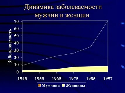 Заболеваемость мужчин и женщин