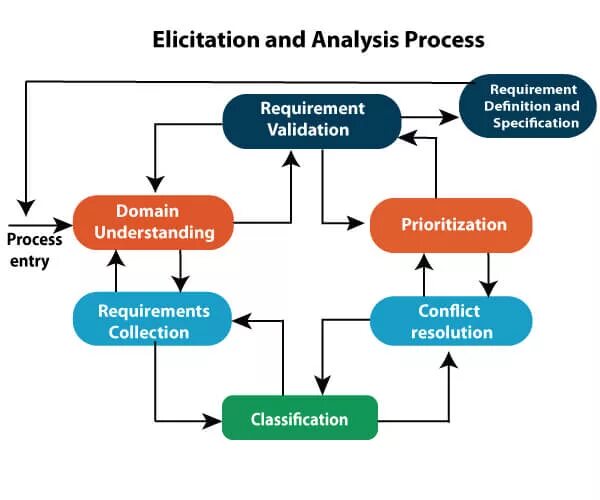 Process diagram. Виды диаграмм программная инженерия. Requirement Analysis process. Diagram and processing.