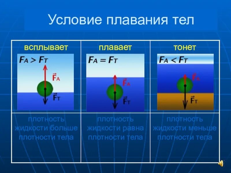 Почему тело плавает в воде. Таблица условия плавания тел физика 7 класс. Плавание тел физика 7 класс формулы. Условия плавания тел. Условия плавания тел в жидкости.