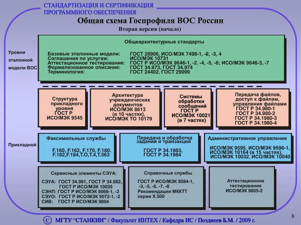 Стандартизация и сертификация. Сертификация программного обеспечения. Схемы сертификации программного обеспечения. Стандартизация и сертификация программных средств. Сертификации программных средств