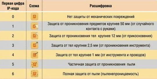 Степень защиты обозначение. Степень защиты IP расшифровка. Класс защиты. Степень защиты электрооборудования IP. Св расшифровать