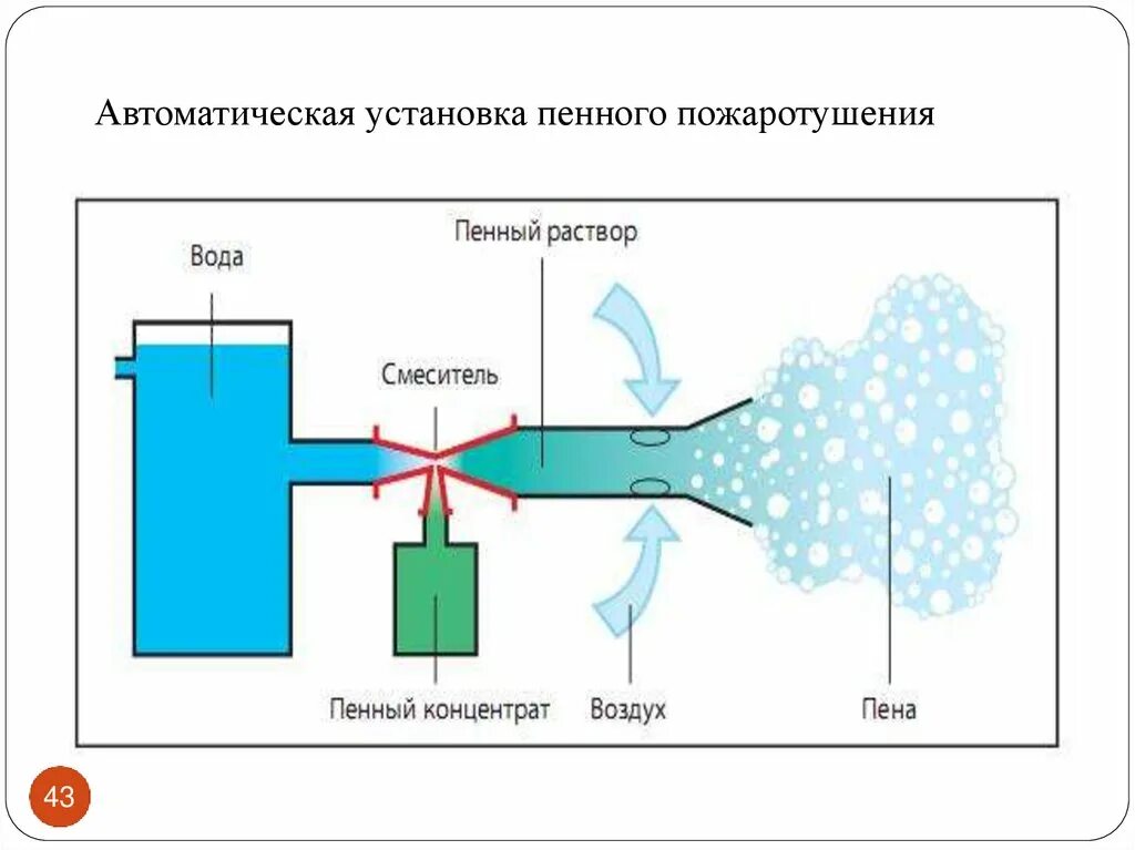 Схема автоматизации пожаротушения. Автоматическая установка определение. Автоматические средства обнаружения и тушения пожара. Автоматическая установка определение. Опс пожарная сигнализация расшифровка.