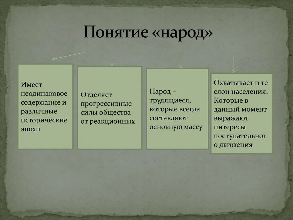 Значение понятий народ. Понятие народ. Определение понятия народ. Понятие народность. Термин народ.