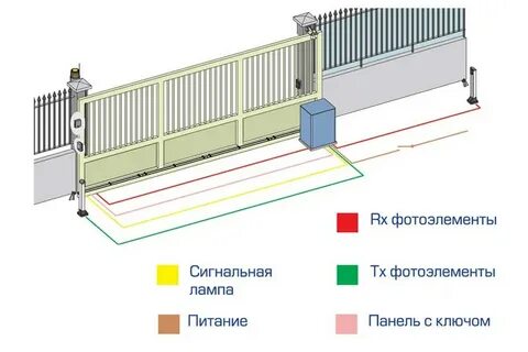 Кабель для подключения откатных ворот