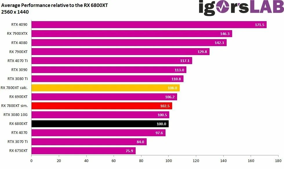 Наклейка radeon 7800 xt. Rx 7900 xt vs rtx 4070 ti. Radeon rx 7800. Radeon rx 7800. Radeon rx 7800 xt vs 4070.