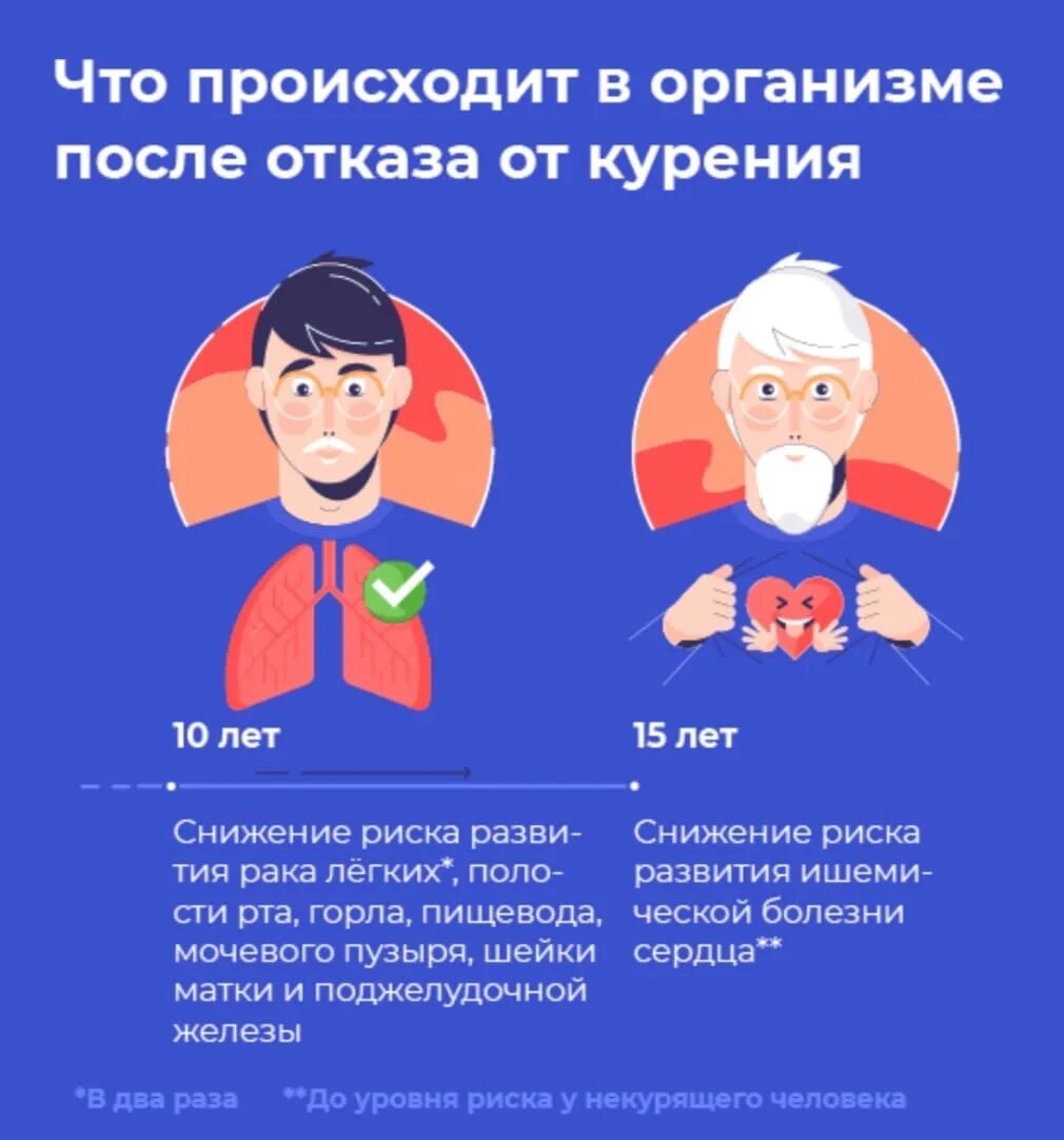 Отказ после. После отказа от курения. изменения в организме от отказа от курения. отказ от курения по дням изменения. что происходит с организмом после отказа от курения.