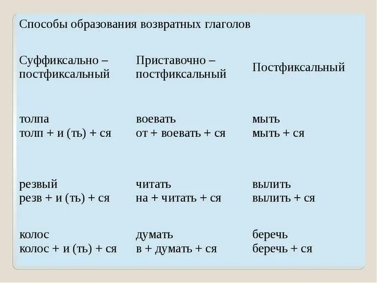 Глаголы которые могут быть только возвратными