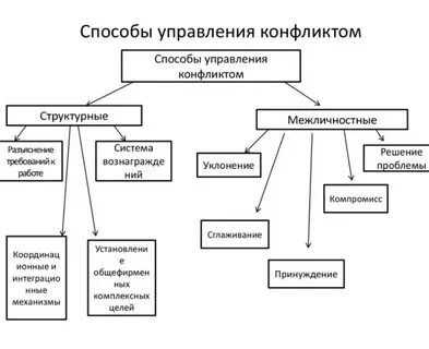 Что относится к управлению конфликтом
