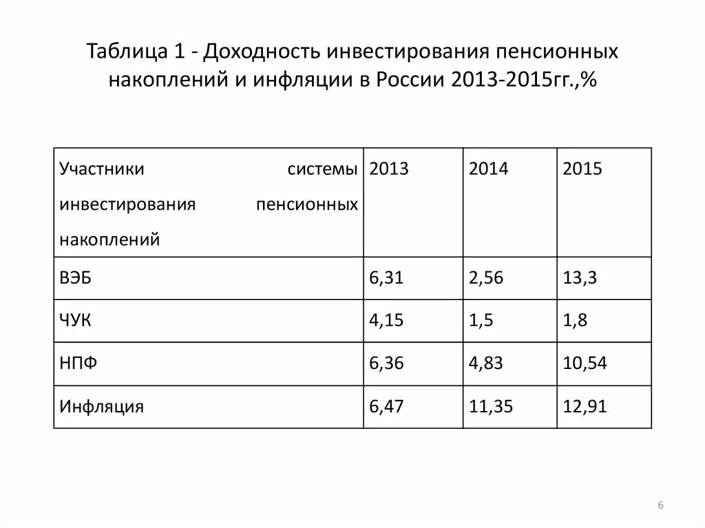 Доходность пенсионных накоплений. Накопительная таблица. Таблица накоплений. Таблица пенсионных накоплений. Как накопить таблица для копилки.