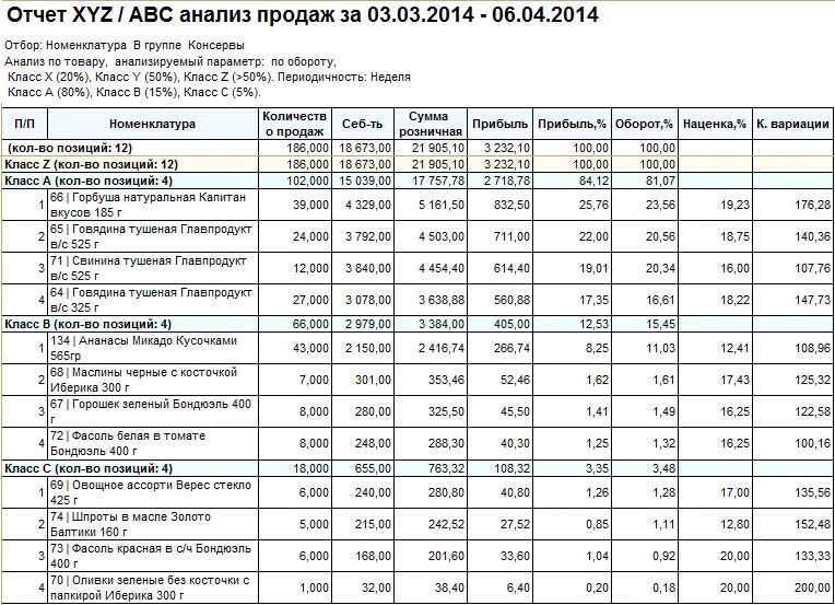 Анализ структуры товарооборота торгового предприятия таблица. Анализ продаж отчет. Образец анализа продаж. Отчет по анализу продаж пример.