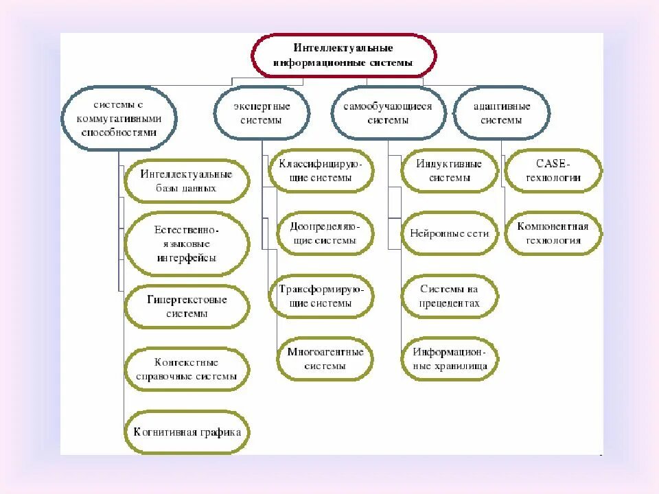 Интеллектуальная ис. Классификация систем интеллектуальная система. Классификация интеллектуальных информационных систем. Классификация задач решаемых интеллектуальными системами. Классификация интеллектуальных систем по методам.