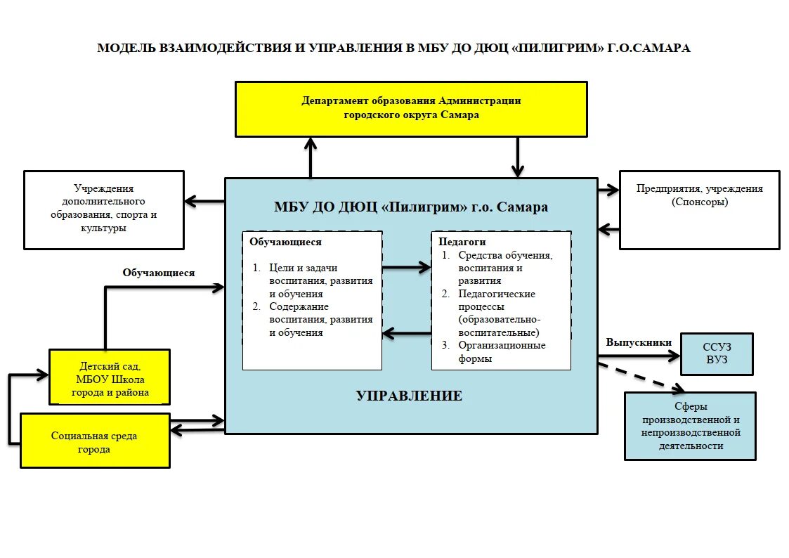 Взаимодействие администрации с населением. Структура муниципальная молодежная. Управление муниципальным бюджетным учреждением. Сотрудники школы список. Трудовой коллектив и его структура.