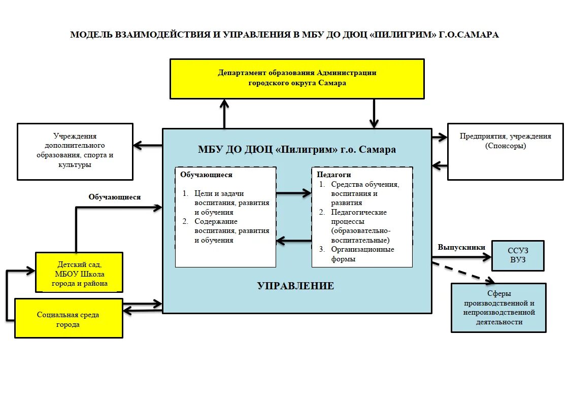 Департамент образования подведомственные учреждения. Взаимодействие суда с другими социальными учреждениями. Схема взаимодействия с другими учреждениями.. Взаимодействие администрации с населением. Схема взаимодействия с судами.