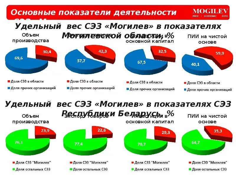 Свободные экономические зоны беларуси. СЭЗ Могилев. Резидента СЭЗ Могилев. СЭЗ Могилев территория. Свободные экономические зоны статистика.