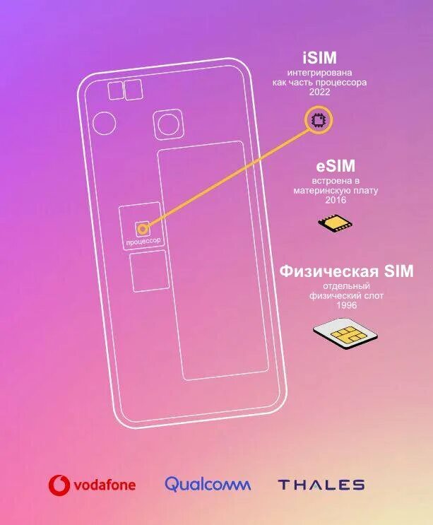 Esim и SIM В чем разница. Устройство смартфона для чайников. Список смартфонов поддерживающих Esim. 1 Сим + Esim.