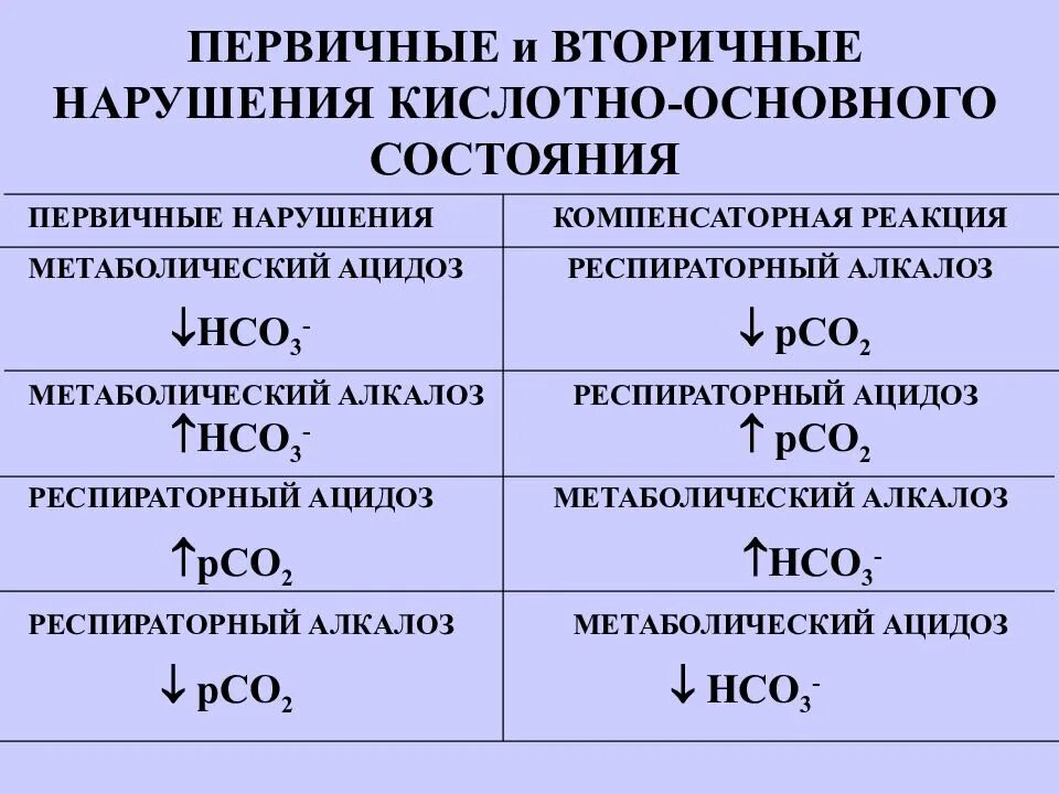 Нарушение кислотно основного