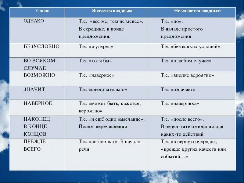 И тем не менее имеется. Слова не являющиеся вводными словами. список слов которые не являются вводными. слова не являющиеся вводными список. тем не менее запятая.