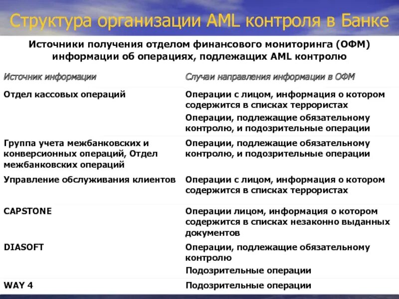 Контроль банков за операциями. Операции обязательного контроля. Структура организации финансового мониторинга. Операции подлежащие контролю. Операции обязательного контрол.