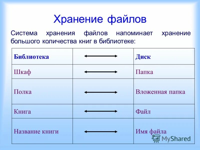 Система хранения файлов. Что хранится в файлах. сравните хранение файлов в компьютере и книг в библиотеке. перед тобой система хранения файлов изучи её и найди ошибку шкаф диск.