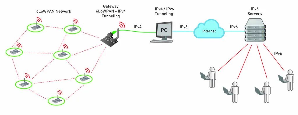 Content gateway