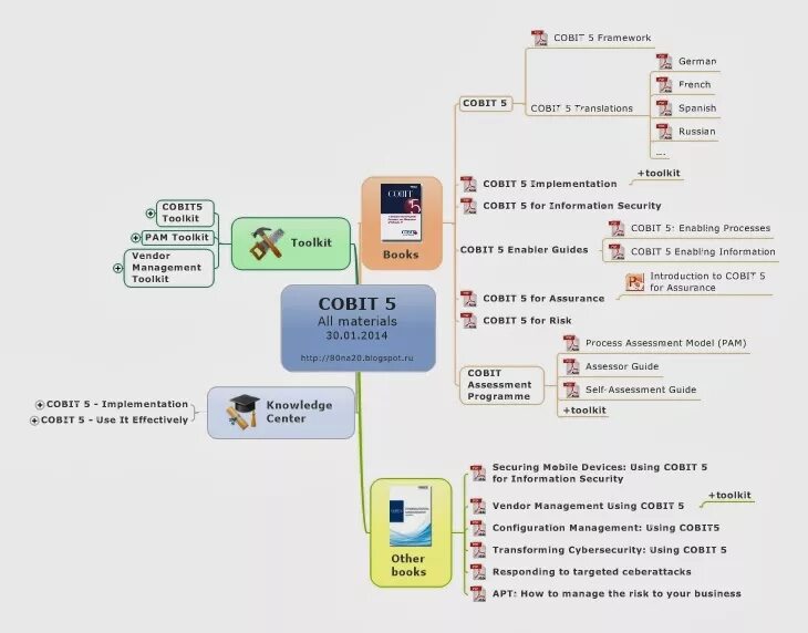 Guide assessment