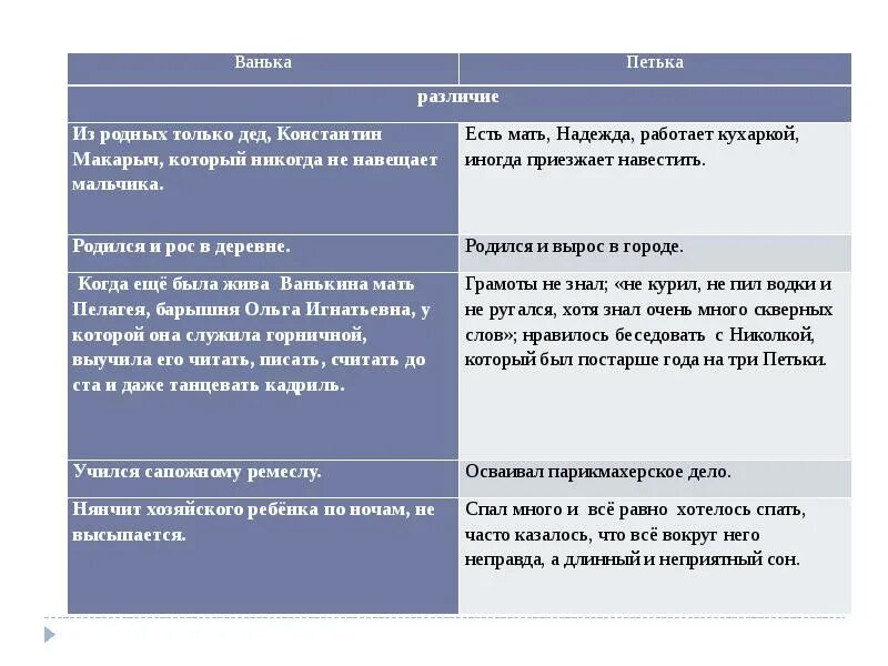 Краткий пересказ рассказа критики от лица петьки. Петька на даче таблица. Петька на даче анализ художественного портрета главного героя Петьки. Характер Петьки на даче. Петька на даче анализ художественного портрета главного героя.