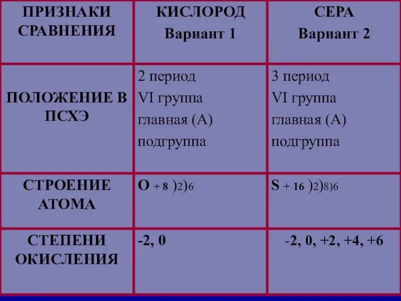 Сравнение кислорода и серы таблица. Сравнительная характеристика кислорода и серы. Характеристика кислорода и серы таблица. Характеристика кислорода и серы. Свойства серы и хлора