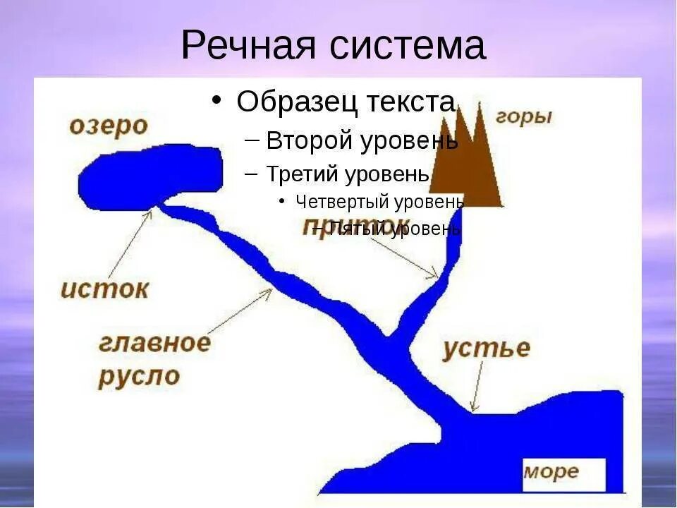 Схема реки 3 класс. Исток устье бассейн реки на схеме. схема реки исток приток устье. части реки речной бассейн. что такое река устье исток приток речная система.